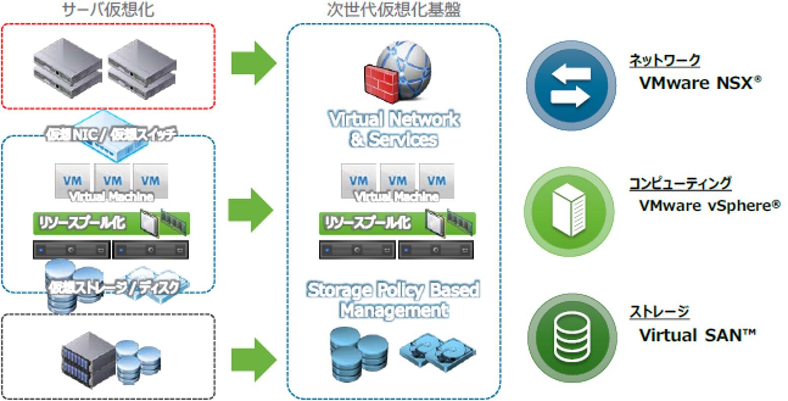 仮想化による物理リソースからの脱却とIT投資コストの削減