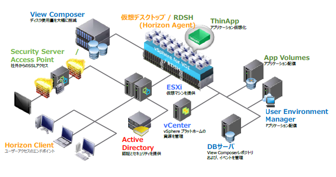 デスクトップの仮想化