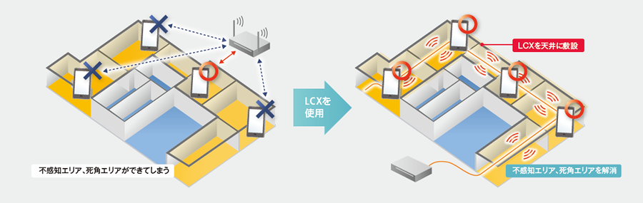 無線LAN用ケーブル型アンテナLCXと組み合わせることで、複雑な病院などのユーザー環境に合わせ、柔軟な電波エリアの構築が可能です。