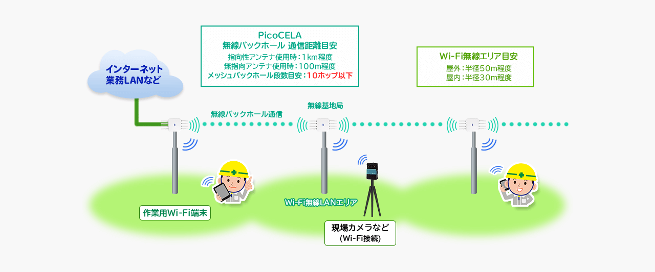 利用イメージ　無線バックホールによる 簡易ネットワークソリューション