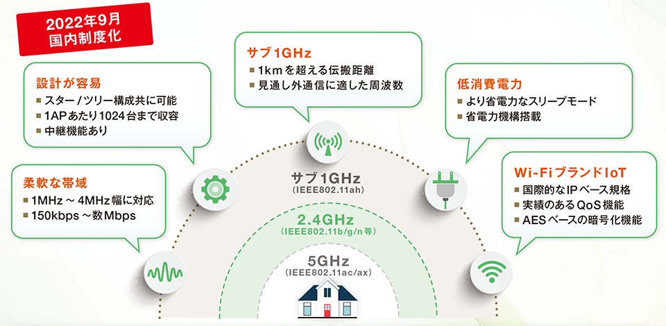 IEEE802.11ahの四つの特徴