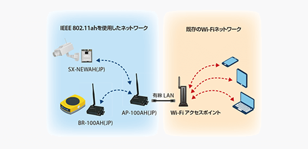 従来ネットワークとのシームレスな接続性