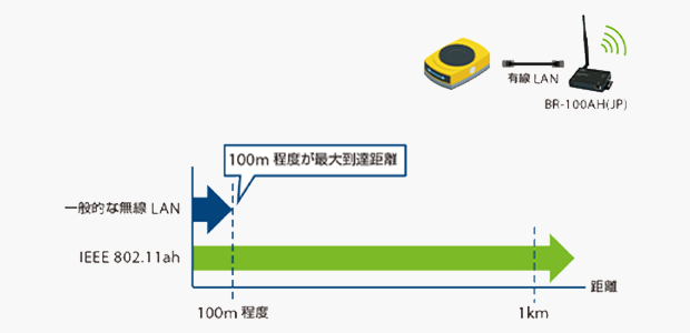 1. ワイヤレスブリッジ機能