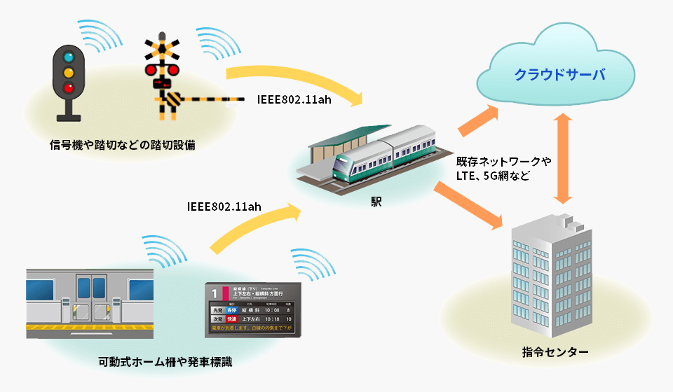 鉄道設備の状態監視用長距離無線