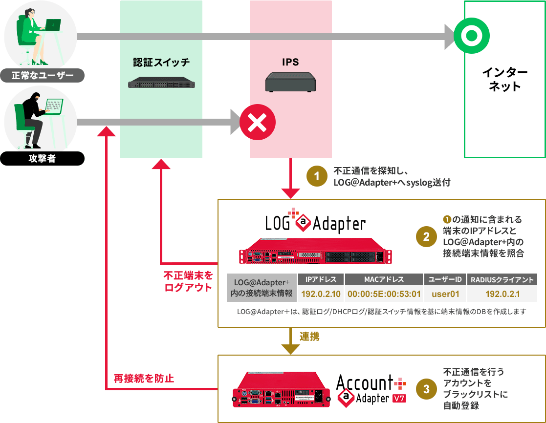 不正アクセス検知・遮断ソリューションの仕組み