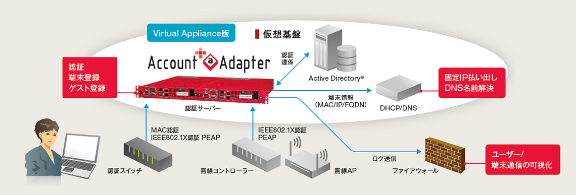 多様な機器と連携し、ユーザー情報を可視化