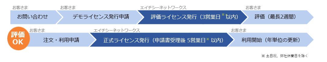 サービス開始の流れ