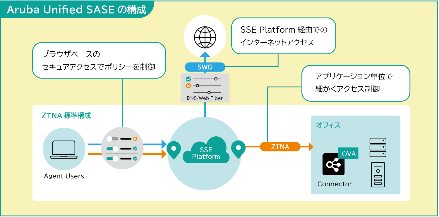 Aruba Unified SASE の構成