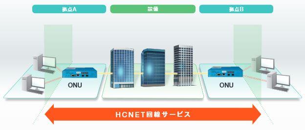 拠点間通信回線サービス ネットワークソリューション エイチ シー ネットワークス株式会社