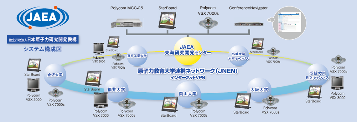 事例 信頼性の高い遠隔講義インフラで大学間をリアルタイムに結ぶ 独立行政法人日本原子力研究開発機構 Jaea 様 エイチ シー ネットワークス株式会社