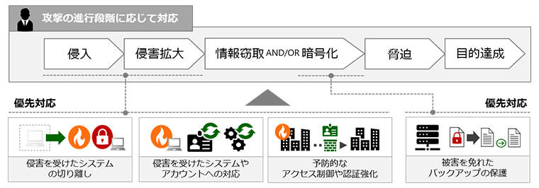 被害を受けたらやること（引用元：JPCERT/CC）