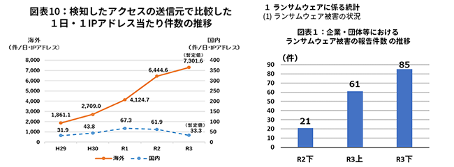 図表10：検知したアクセスの送信元で比較した1日・1IPアドレス当たり件数の推移