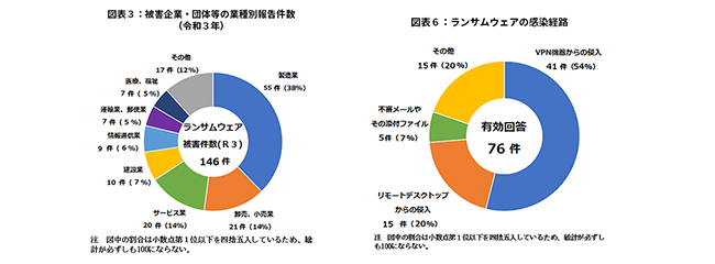 図表１：企業・団体等におけるランサムウェア被害の報告件数 の推移