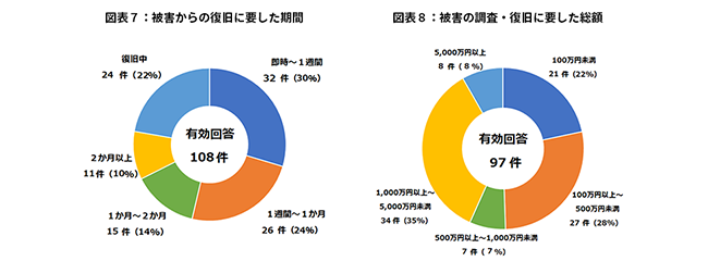 図表３：被害企業・団体等の業種別報告件数（令和３年 ）