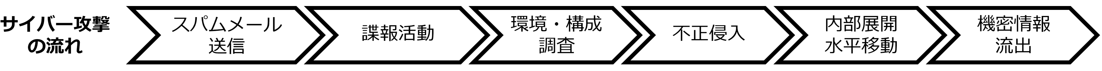 サイバー攻撃の流れ