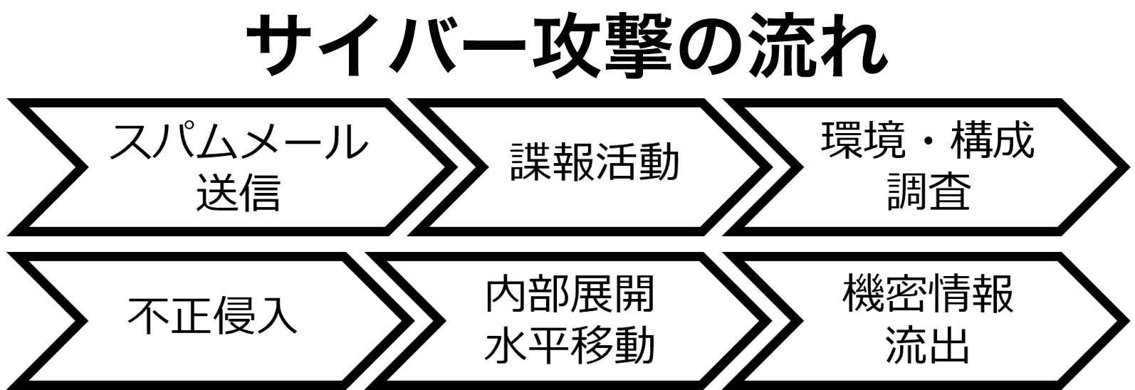 サイバー攻撃の流れ