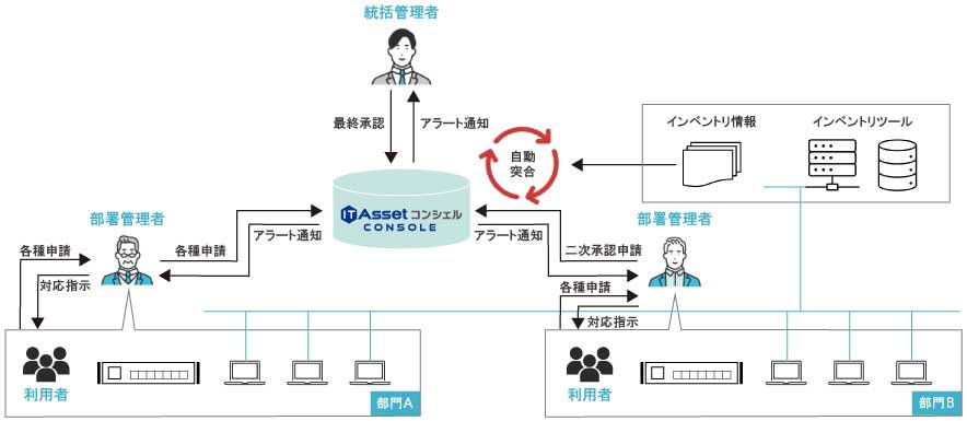 利用者がIT資産を管理、各管理者が承認のイメージ