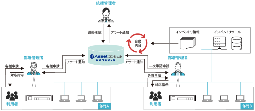 IT資産管理のフロー図（統括管理者・部署管理者・利用者・コンソール・インベントリの関係）