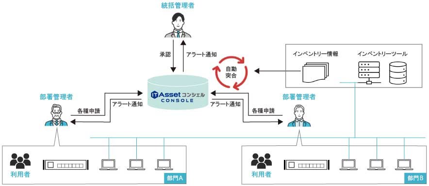 部署内の管理者が部内資産を管理のイメージ