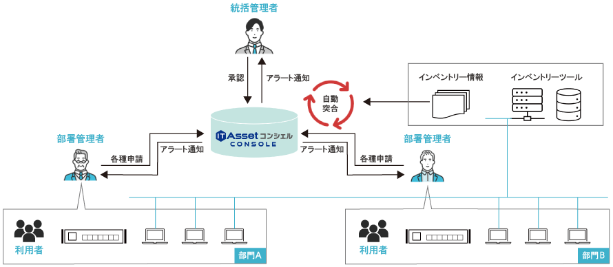 部署内の管理者が部内資産を管理のフロー図（統括管理者・部署管理者・利用者・コンソール・インベントリの関係）