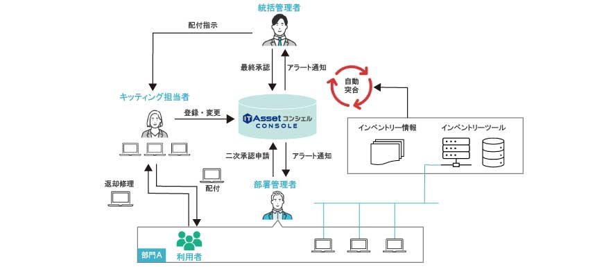 統括管理者でハードウェア資産を一括調達、利用部門に配付のイメージ