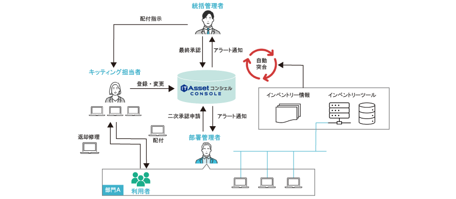 統括管理者でハードウェア資産を一括調達、利用部門に配付のフロー図（統括管理者・部署管理者・利用者・コンソール・インベントリの関係）