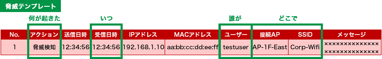 提供テンプレートイメージ(脅威検知ログの場合)