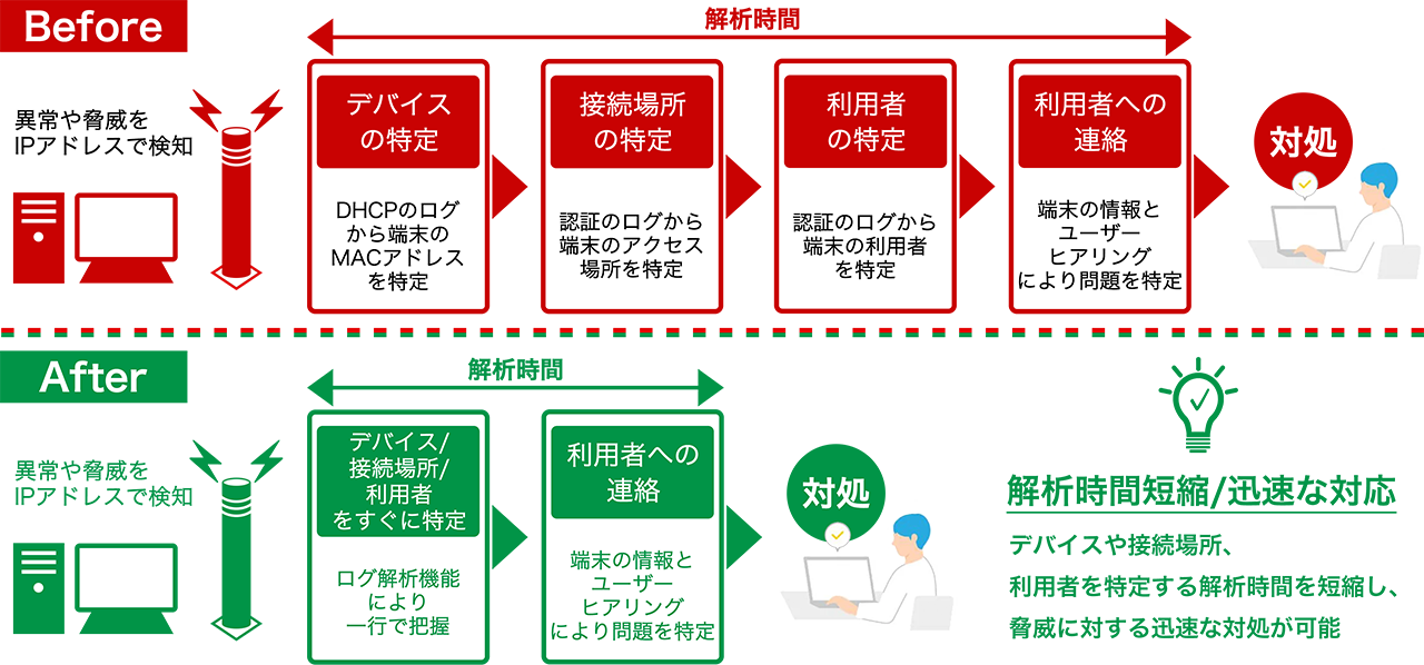 脅威検知時における初動・対処の違い