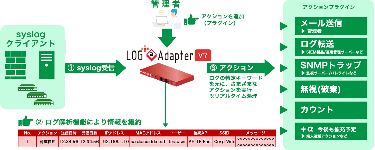 アクション機能の概要