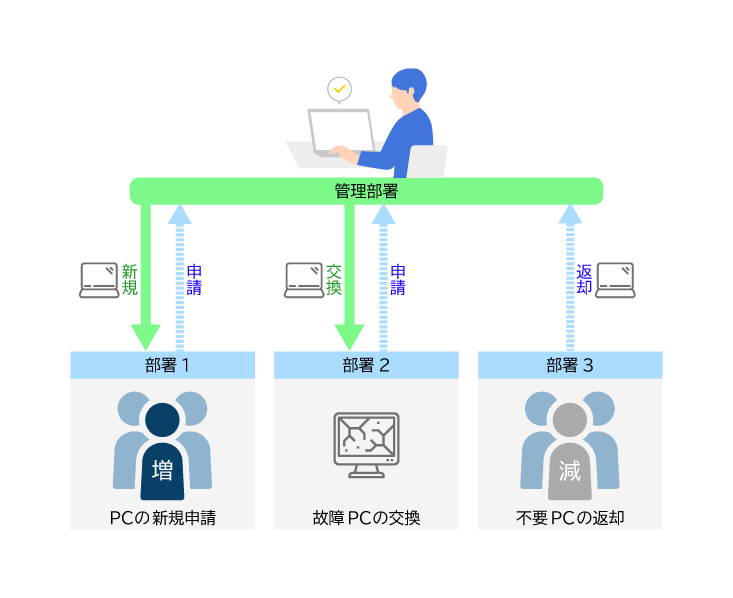 申請フロー機能