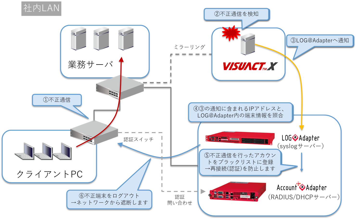 sniper連携動作フロー.png