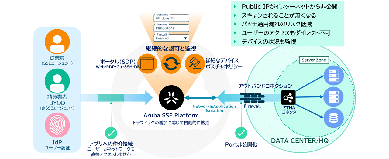 サービスの特徴：ゼロトラスト ネットワーク アクセス 構成