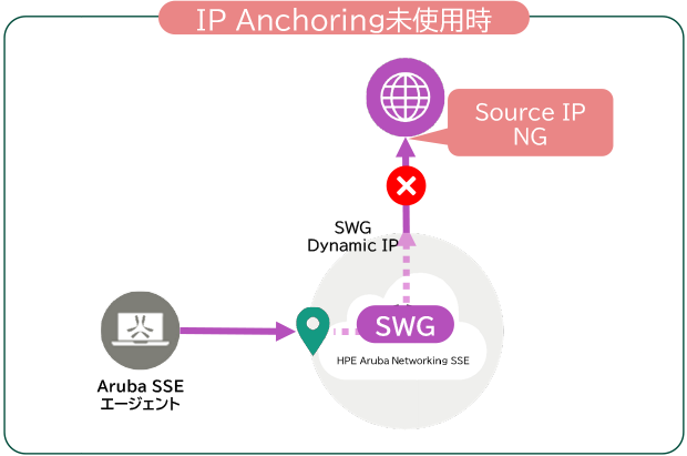 IP Anchoring未使用時