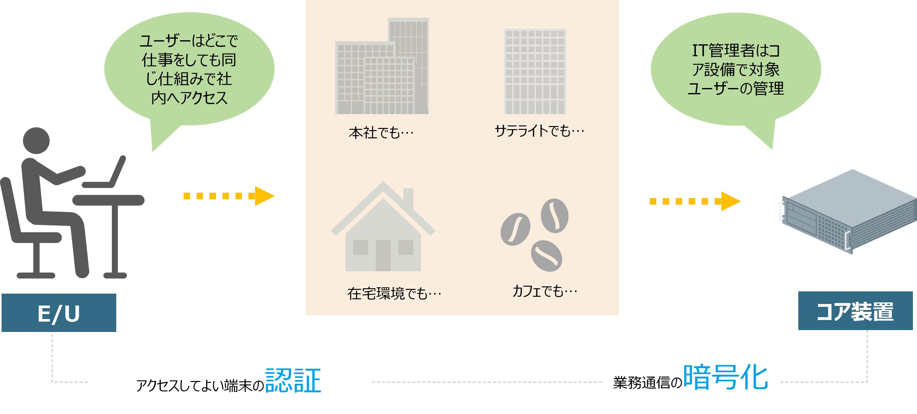 ゼロトラストNW