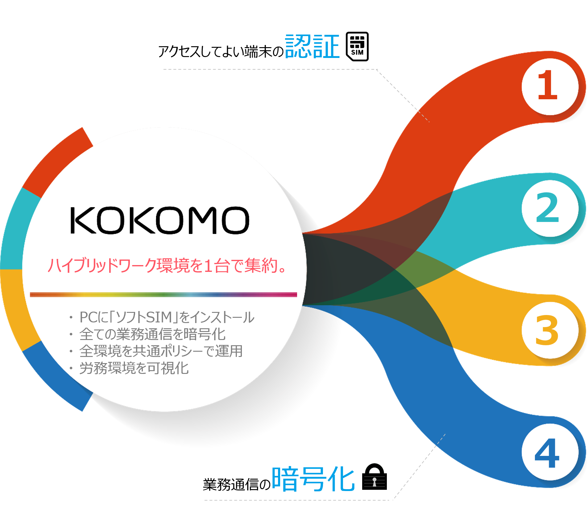 ハイブリッドワーク環境を１台で集約