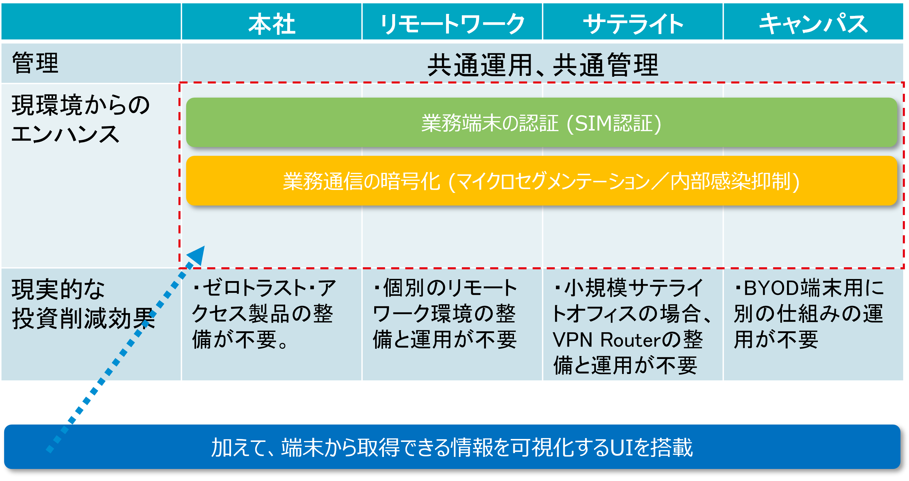 ハイブリッドワーク環境の構築