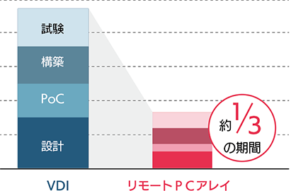 一般的なVDI とリモートPCアレイの設計構築期間比較