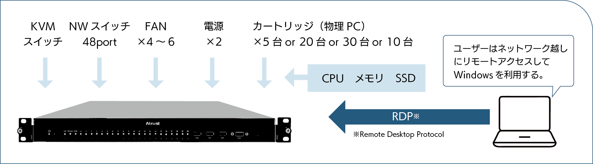 パフォーマンス障害の低減