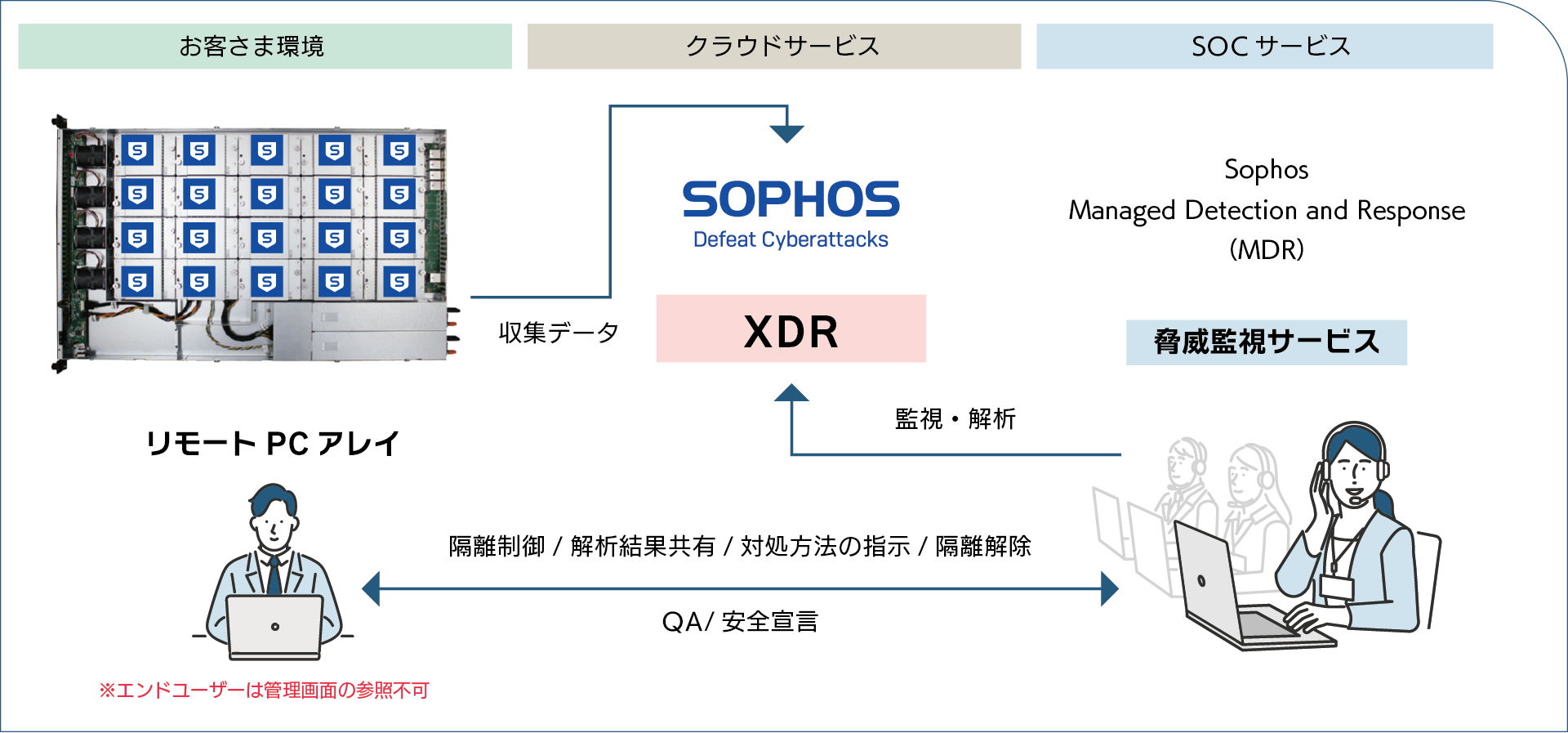 リモートPC アレイ向けXDR サービス