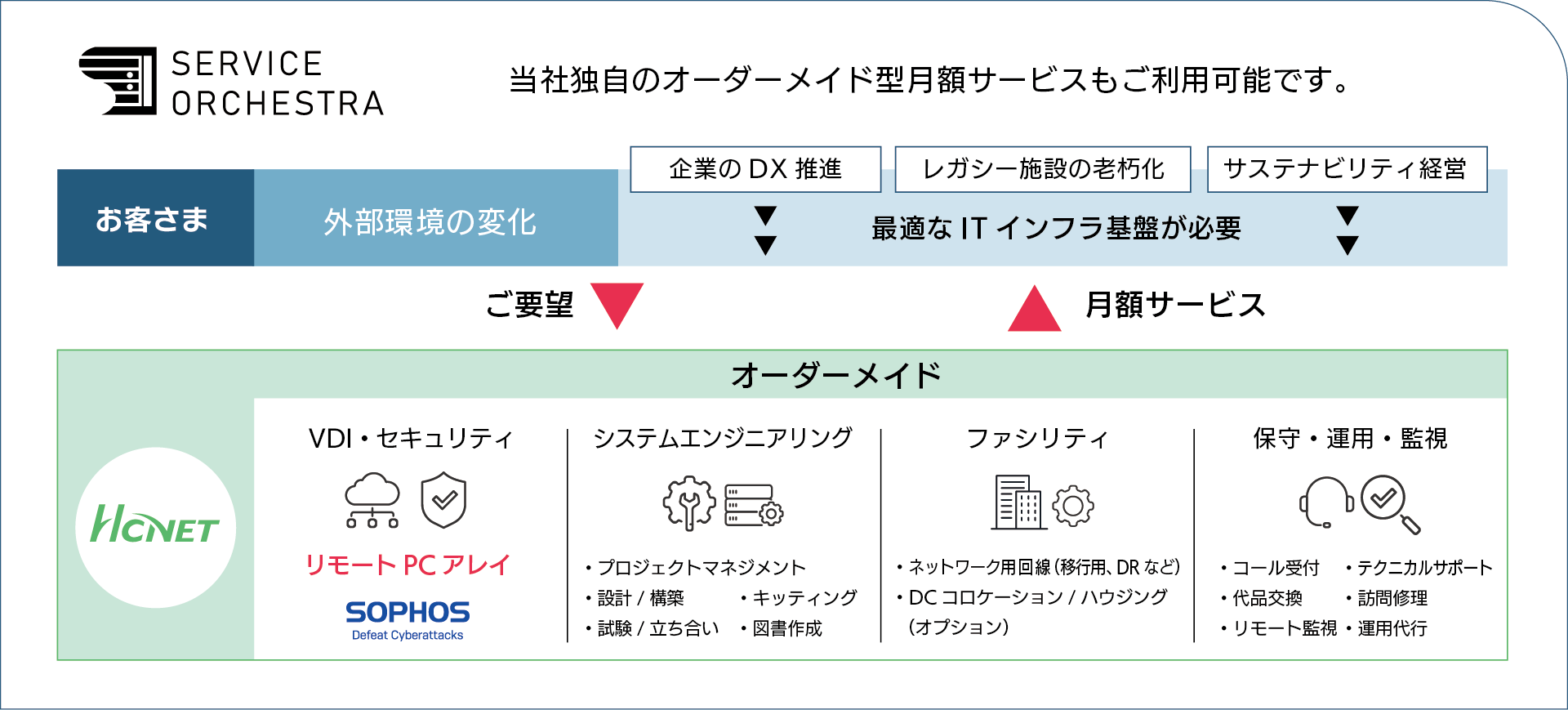 オーダーメイド月額サービス サービスオーケストラ