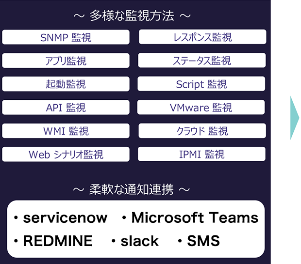 多様な監視方法①