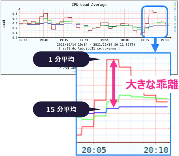 詳細な情報収集と長期データ保持