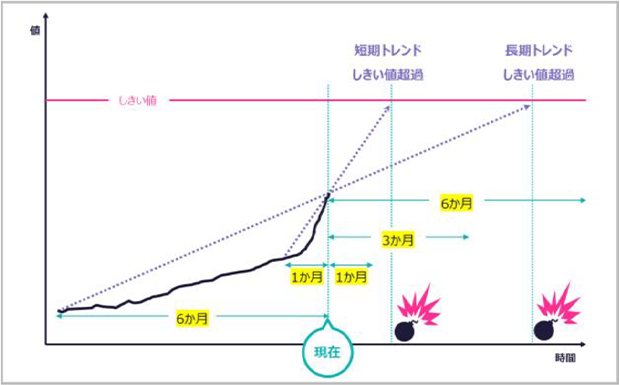 キャパシティ予知