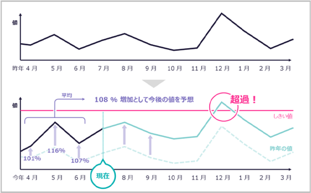 昨対比較