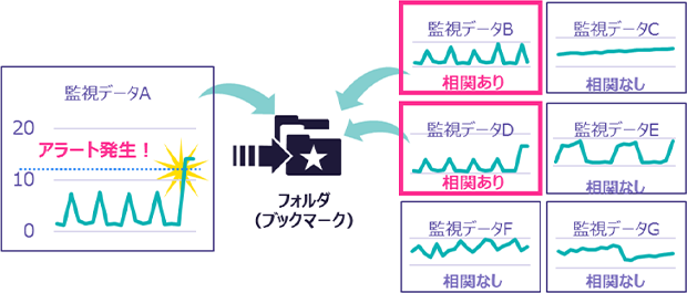 ダイナミックブックマーク（相関分析）