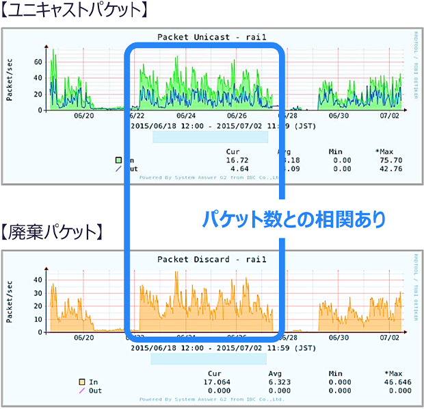 ユニキャストパケット　廃棄パケット