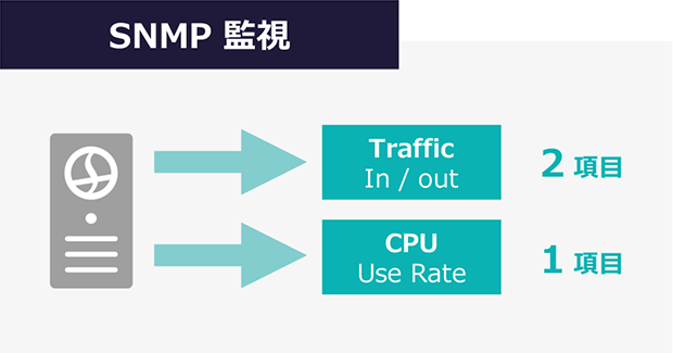 SNMP 監視