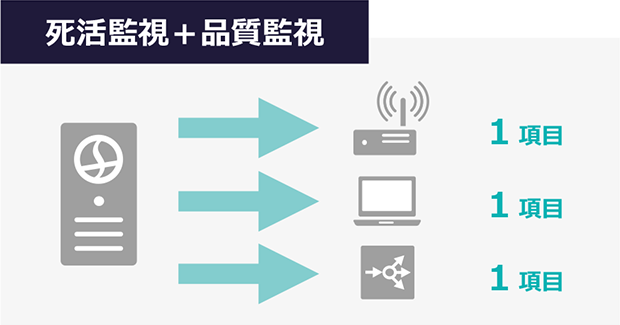 死活監視＋品質監視