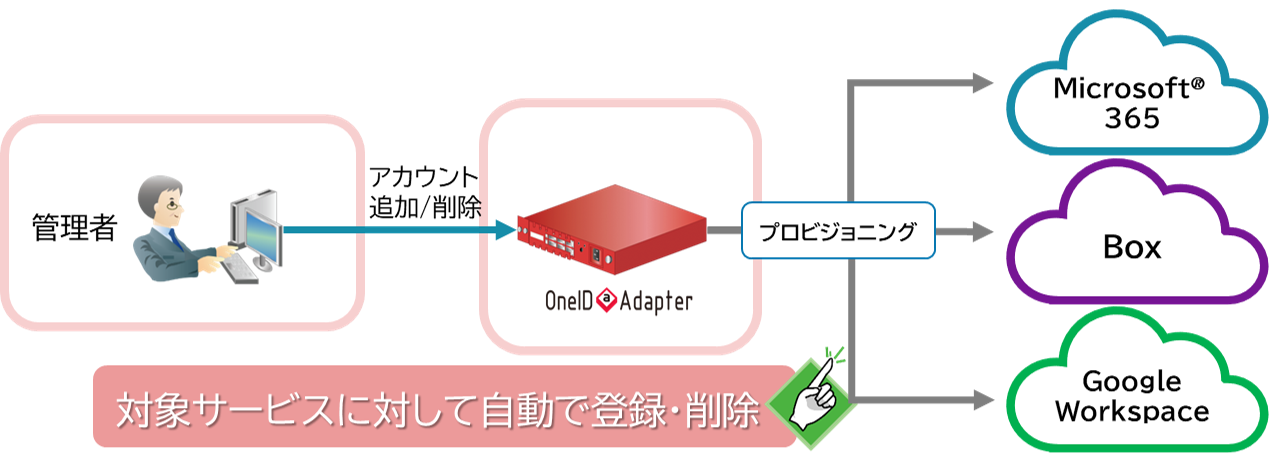 ユーザープロビジョニング機能で管理者の負担を軽減