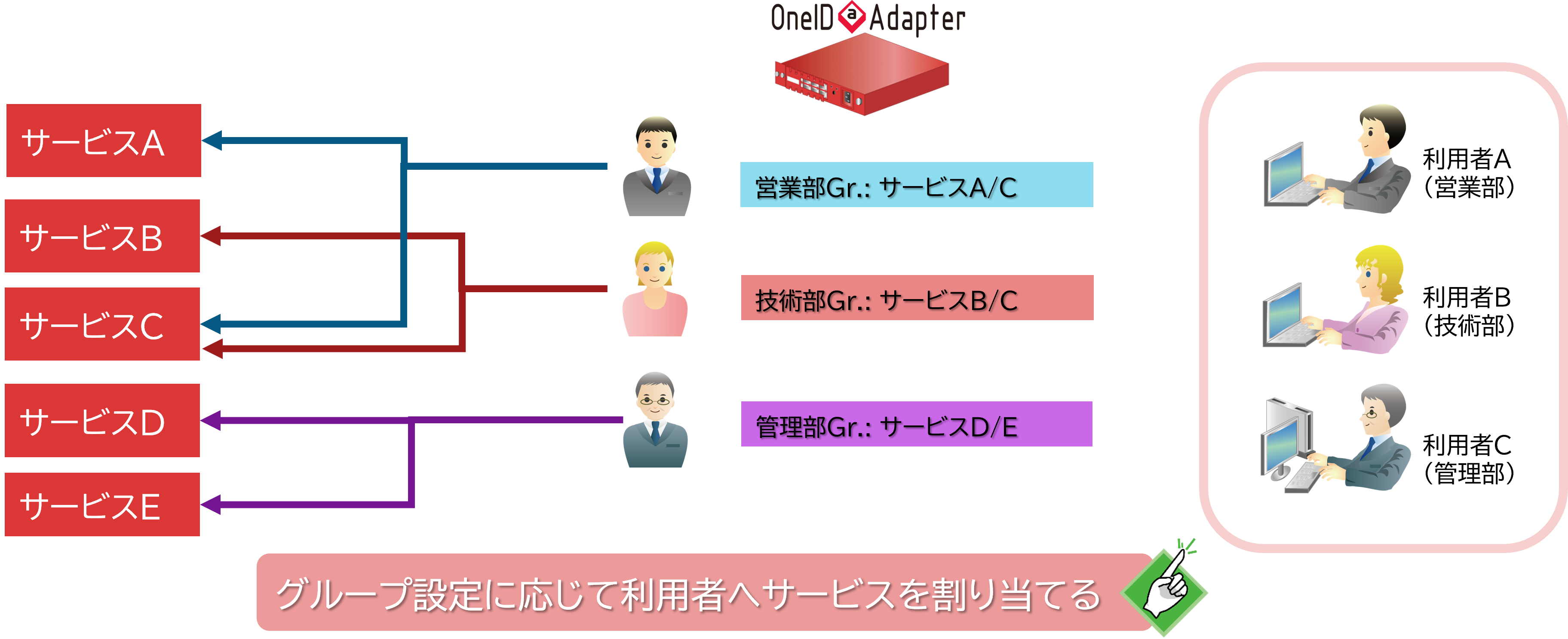 使用するサービス割り当てをスムーズに